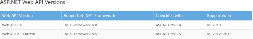 Versions in Different Techs